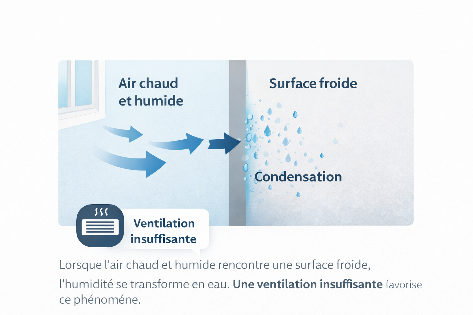 Schéma pédagogique illustrant le phénomène de condensation lié à un manque de ventilation dans un logement